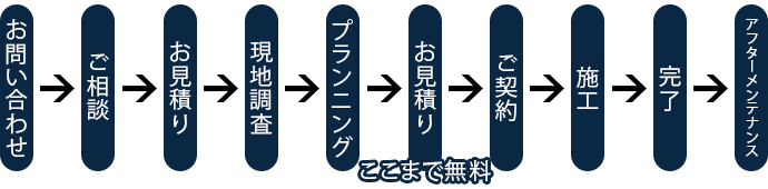 店舗の新装・改装